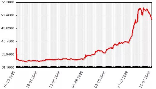 3000 юаней в рублях на сегодня. доллары в рубли. доллары в рубли. доллар к рублю. динамика курса юаня к евро.