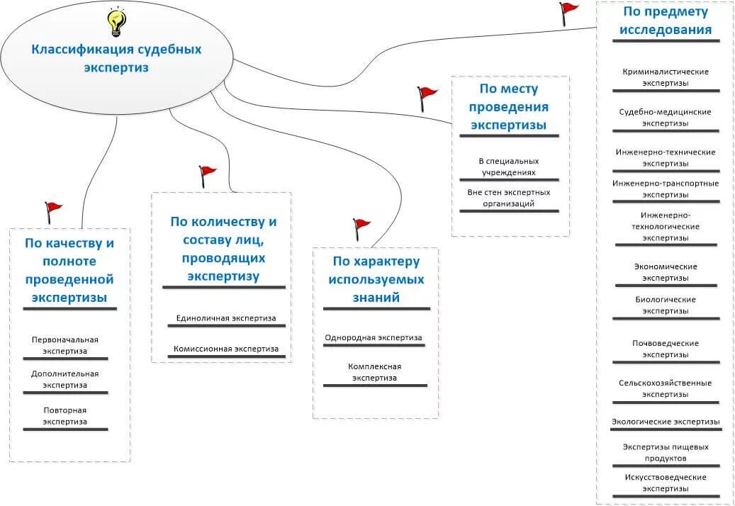 Классификация судебных экспертиз схема. Классификация судебных экспертиз криминалистика. Классификация научных экспертиз по времени проведения. Классификация родов судебных экспертиз. Список судебных экспертиз