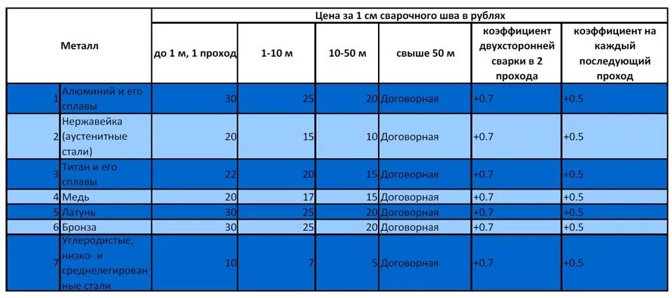 Стоимость стыков. Таблица расценок сварочных работ. Расценки на сварочные работы. Расценки на электросварочные работы металлоконструкций. Расценки на сварку аргоном нержавейки.