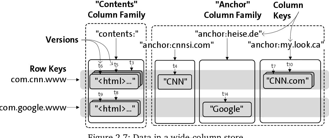 Column store. Column Family база данных. NOSQL таблица. NOSQL базы данных. NOSQL базы данных схема.