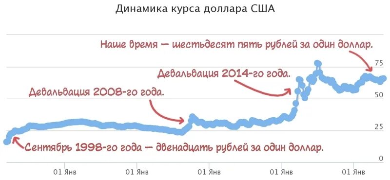 Курс доллара балаково банки. Динамика курса доллара. Динамика курса рубля. Динамика курса доллара к рублю. График доллара 1998 год.