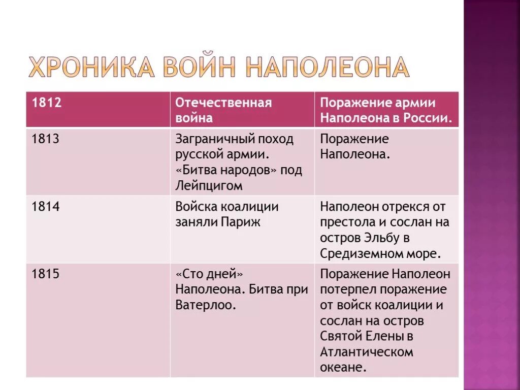 История хроника событий. Таблица по истории наполеоновские войны. Таблица по наполеоновским войнам. Войны Наполеона таблица 9 класс. Эпоха наполеоновских войн таблица.