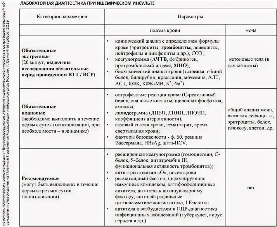 Проблемы пациента при ишемическом инсульте. Проблемы пациента при ишемическом инсульте