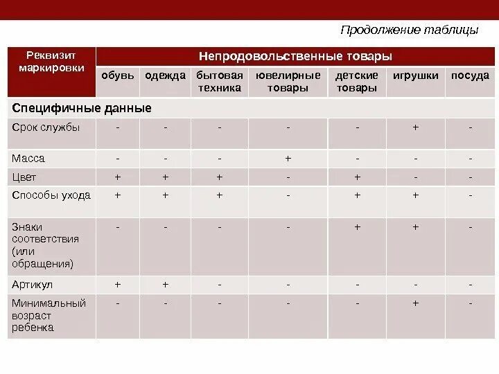 Анализ маркировки товаров таблица. Анализ маркировки непродовольственных товаров. Анализ информации на маркировке товаров. Срок службы маркировки. Срок службы 2 8