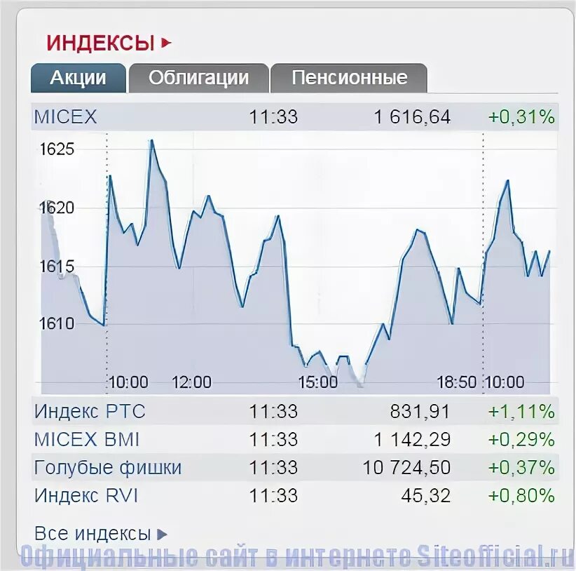 ЗАО ММВБ. Биржа РТС И ММВБ.