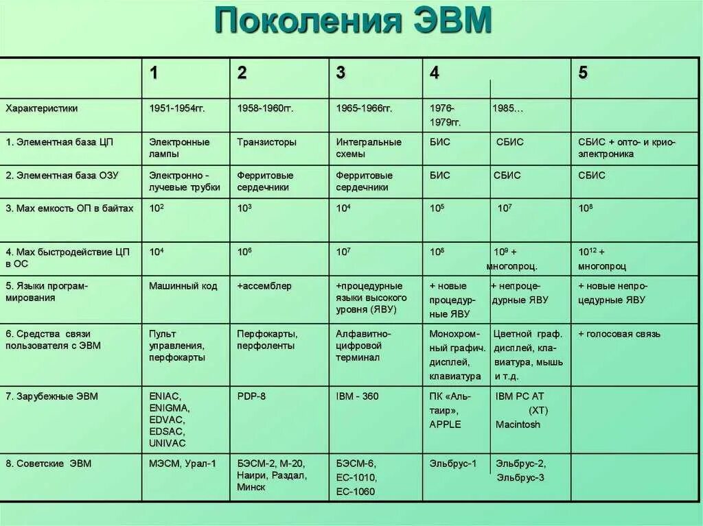 1 поколение годы применения. Характеристики поколений ЭВМ таблица. Заполните таблицу поколения ЭВМ. Поколения ЭВМ таблица программное обеспечение. 4 Поколения ЭВМ таблица.