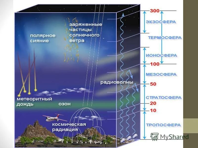 изменение атмосферы с высотой. мощность слоя тропосферы. изменение температуры с высотой в горах. температура тропосферы. как изменяется температура с высотой.
