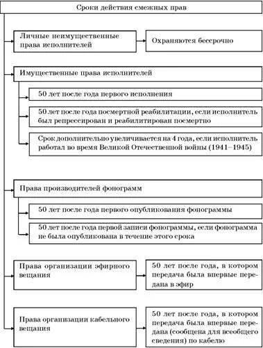 Срок охраны смежных прав. Объекты смежных прав таблица. Составьте схему объекты авторских и смежных прав.. Сроки действия авторских прав схема.