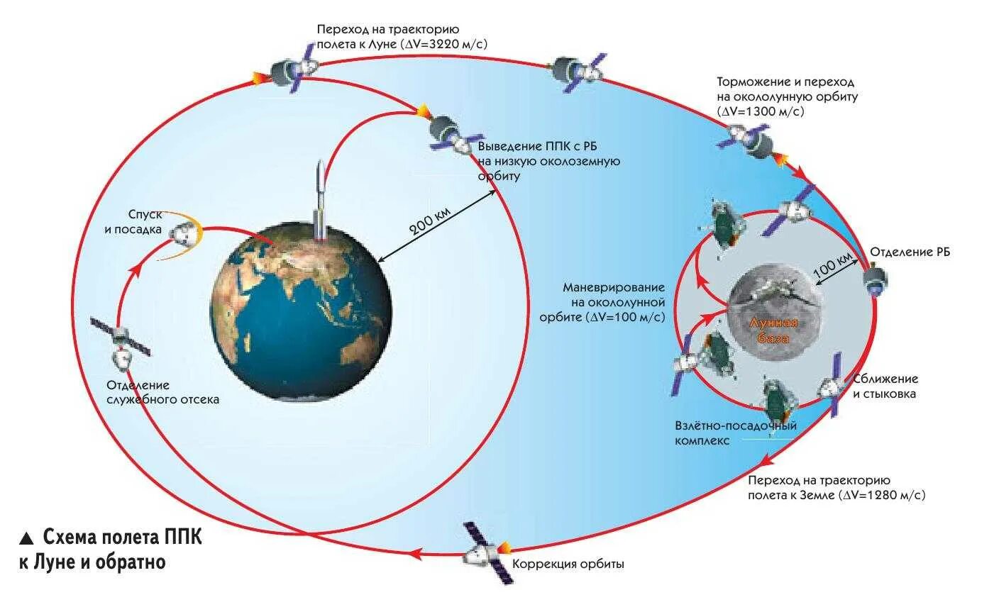 Спутников по изменению движения. Траектория полета Аполлона 11 на луну. Траектории полета космических аппаратов. Траектория движения космических кораблей. Траектория полета космического корабля.