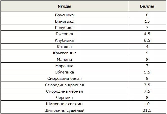 Метаболическая диета таблица продуктов. Метаболическая диета таблица продуктов с баллами. Диета метаболическая таблица продуктов с баллами меню. Полная таблица продуктов на метаболической диете. Очковая диета полная таблица продуктов