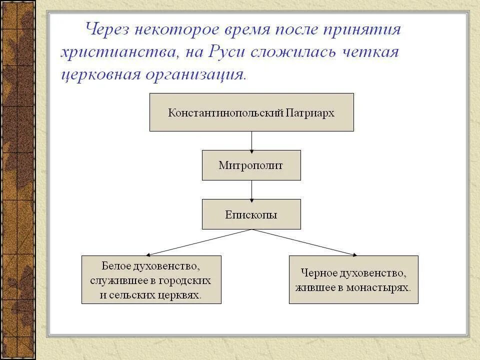 Составьте схему церковной иерархии