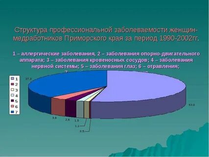 Показатели профессиональной заболеваемости