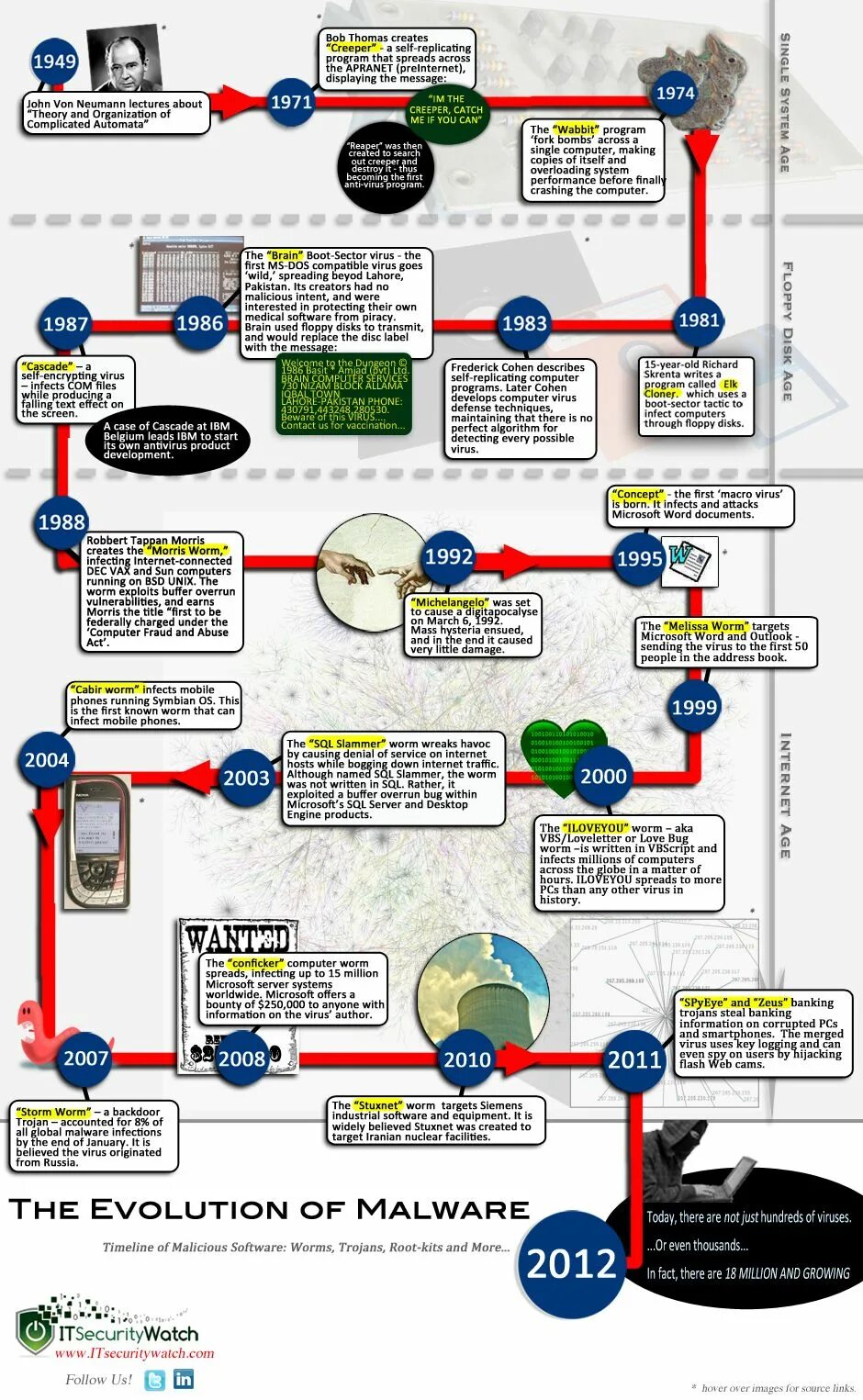 Computer viruses are programs. Инфографика компьютерные вирусы. computer virus and worm. инфографика история вирусов компьютерных. timeline of the computer history.