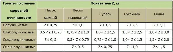 Пучинистость супеси. Грунты по степени пучинистости. Пучинистость грунтов таблица. Пучинистость песчаных грунтов. Плотный степень