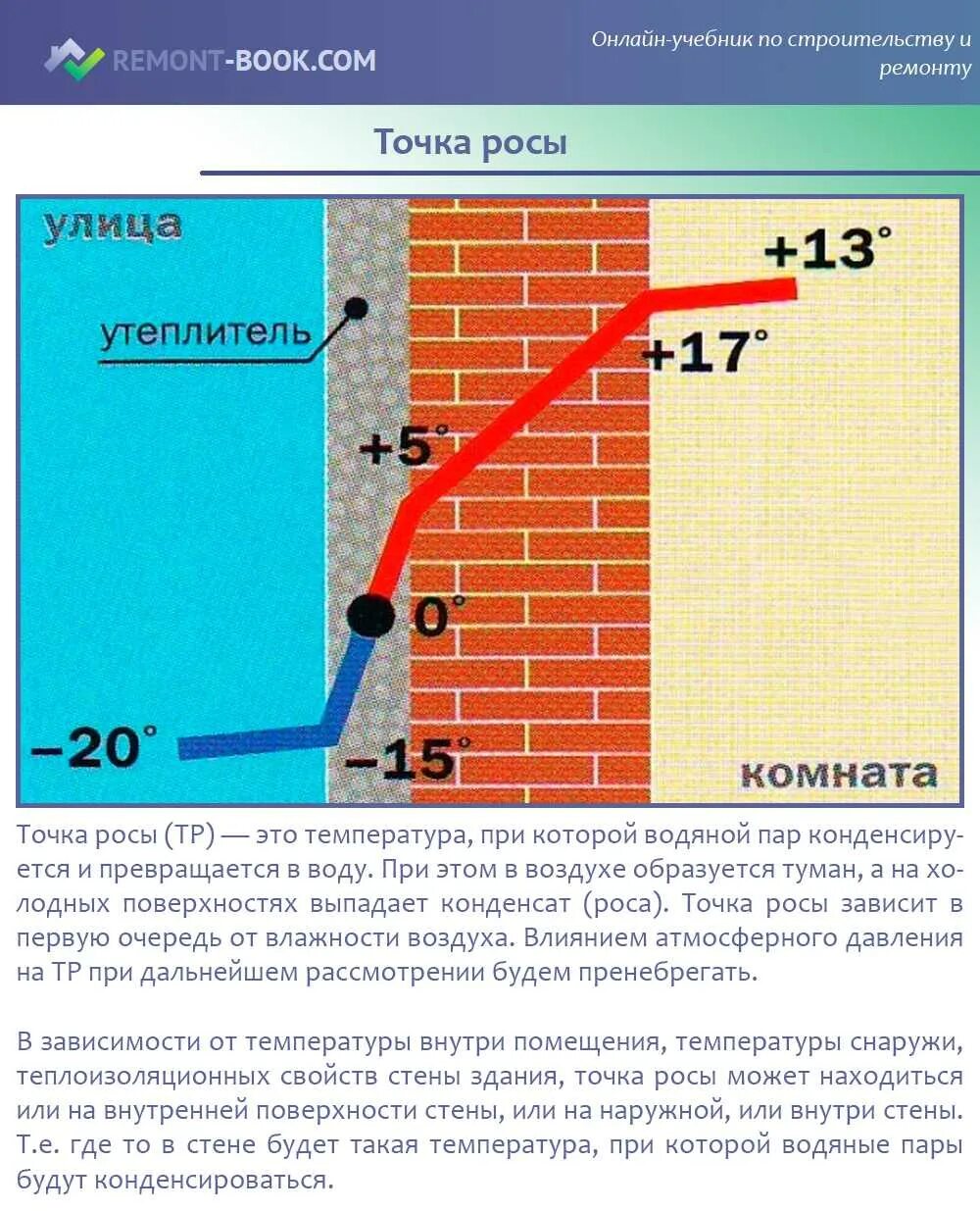 Где есть стена. Точка росы экструдированный пенополистирол 50 мм. Утепление стен снаружи точка росы. Точка росы с утеплителем пеноплекс. Утепление стен изнутри точка росы.