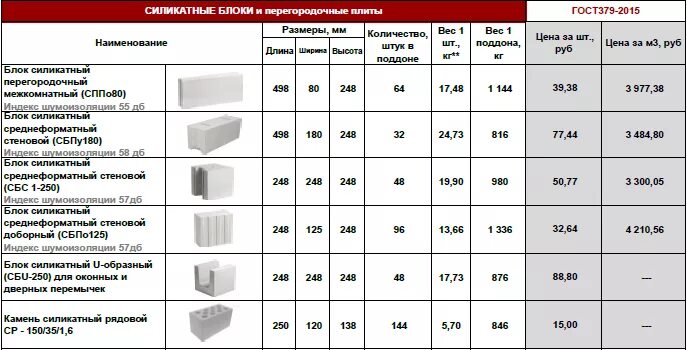 Квадратный метр газобетона. Пазогребневые плиты полнотелые 80 мм. Блоки для перегородок габариты толщина 80 мм. Вес силикатного блока 80 мм. Вес плиты гипсовые пазогребневые для перегородок.