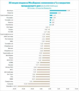 новатэк и сургутнефтегаз
