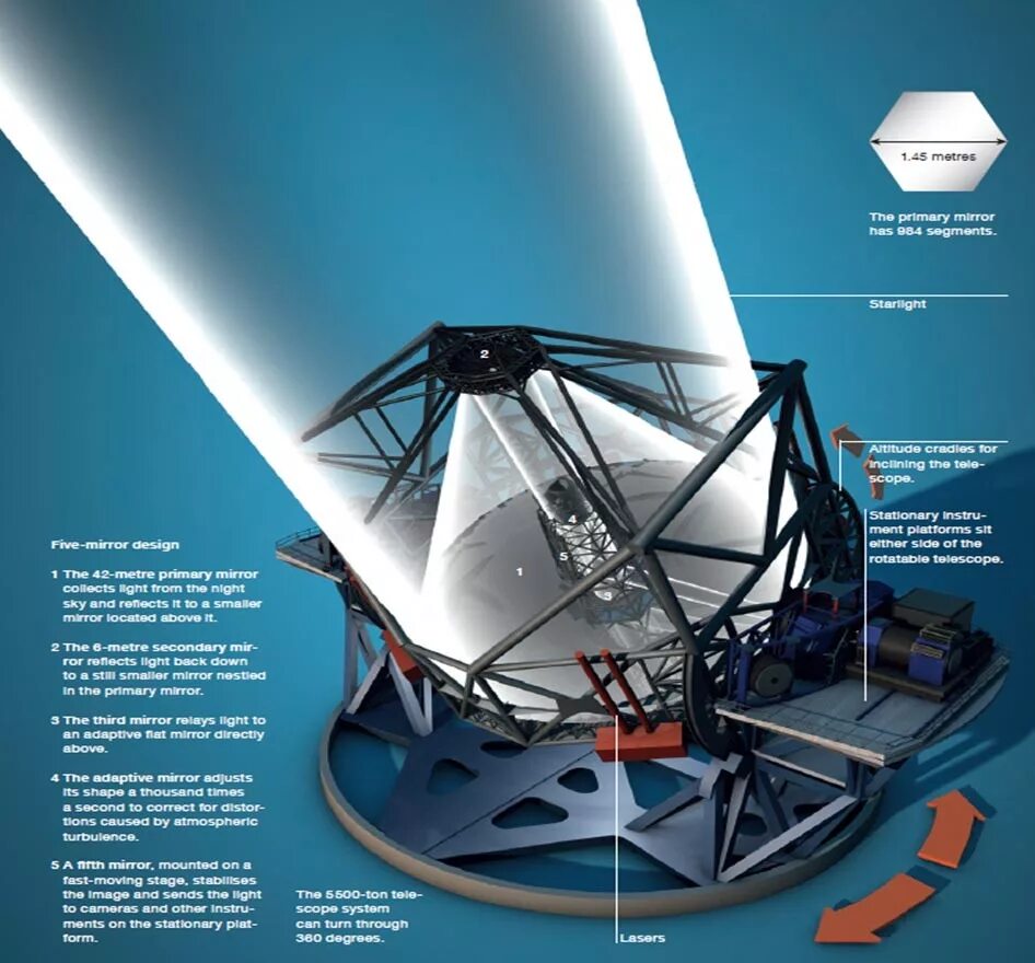 Самый большой телескоп в мире находится. E-ELT телескоп. E-ELT - Европейский чрезвычайно большой телескоп. Телескоп ELT В Чили. Чрезвычайно большой телескоп в Чили.