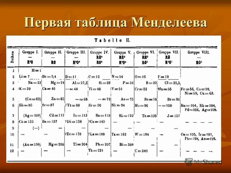 Первый элемент истории. Первая таблица Менделеева 1871. Периодическая система 1 вариант Менделеева. Периодическая таблица Менделеева 1869.