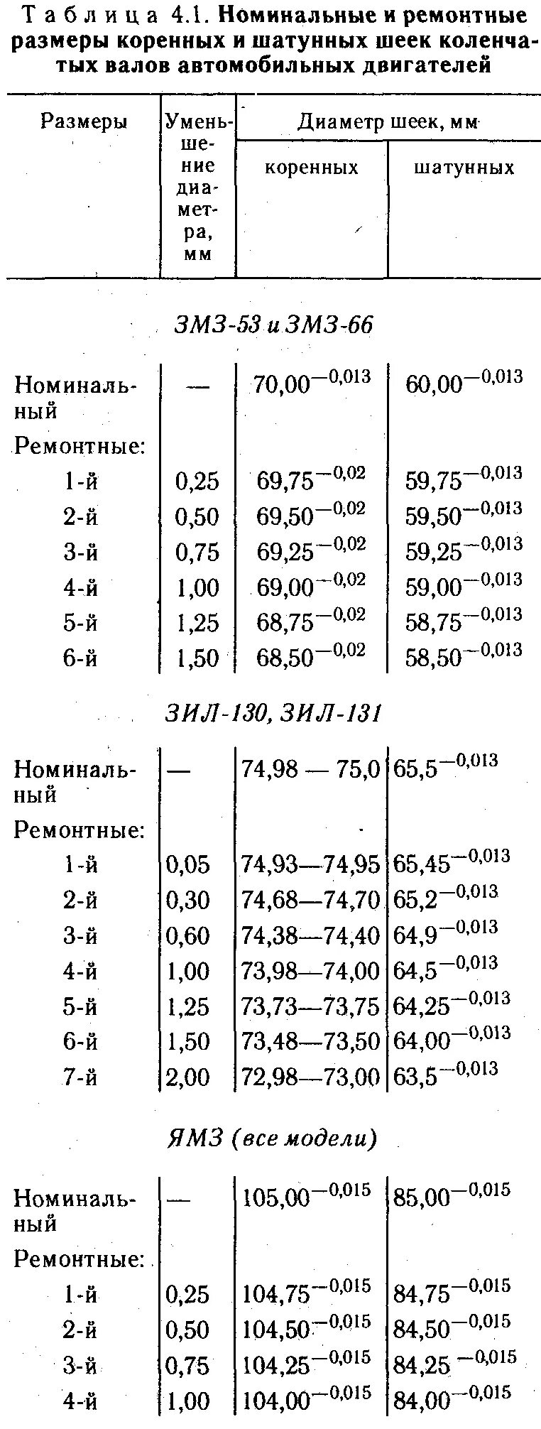 Ремонтные размеры валов. Размер шеек коленвала ЗИЛ 130. Диаметр шеек коленвала ЗИЛ 130. Размер шатунных шеек коленвала ЗИЛ 130. Размер коренных шеек коленвала ЗИЛ 130.