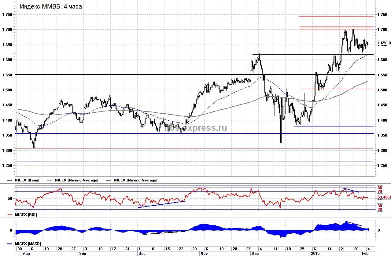 Индекс ММВБ. График акций на фоне нефти. Графический анализ динамики индексов РТС И ММВБ. График индекса ММВБ С дивидендами. Сайт ммвб котировки