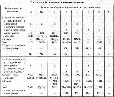 Валенты элементов