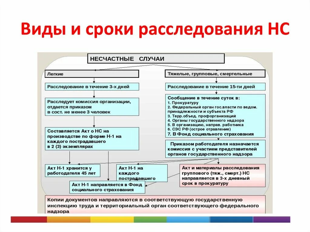 Сроки расследования несчастных случаев на производстве сдо. Сроки расследования несчастных случаев. Сроки расследования НС. Срок расследования легкого несчастного случая. Сроки расследования несчастных случаев на производстве охрана труда.