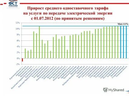 Результат 2012
