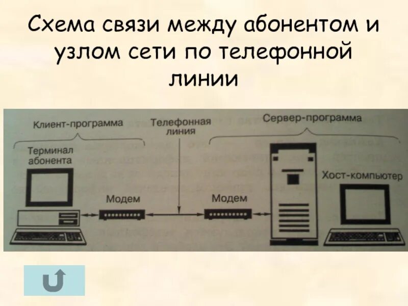 Адресная линия связи. Телефонные линии и сети связи. Соединение между абонентами. Схема связи между абонентом и сервером. Телефонные линии, узлы, сети связи.