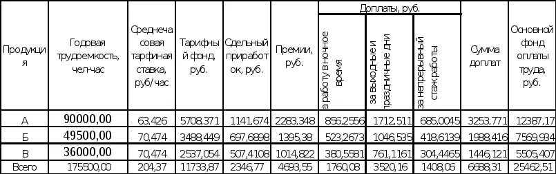 Размеры доплат к тарифной ставке. Годовой фонд оплаты труда. Расчет годового фонда заработной платы. Расчет фонда заработной платы таблица. Таблица расчета сдельной заработной платы.