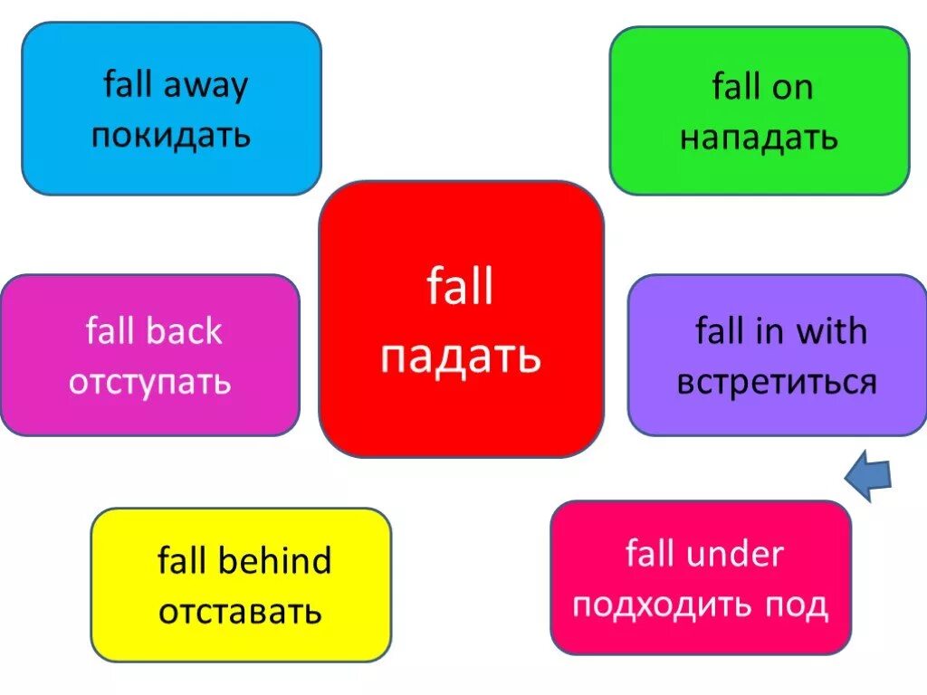 Фразовый глагол Fall. Фразовые глаголы в английском Fall. Fall behind with Фразовый глагол. Fall for Фразовый глагол. Предложение с away