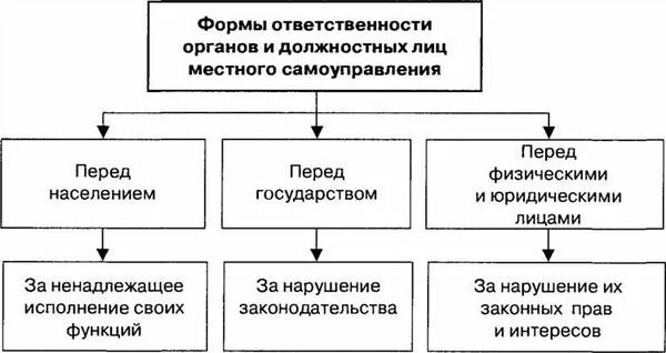 Ответственность выборного должностного лица местного самоуправления. Ответственность органов и должностных лиц мсу. ответственность органов и должностных лиц перед населением. уголовная ответственность должностных лиц местного самоуправления. виды ответственности органов и должностных лиц мсу перед населением.