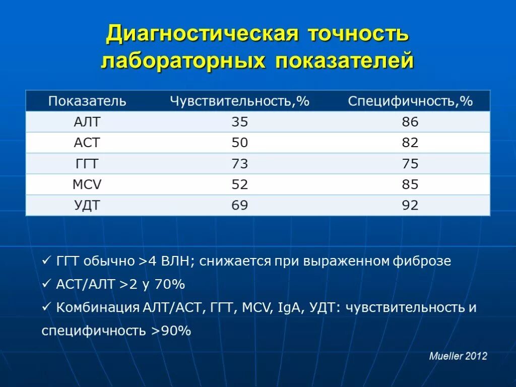 Алт и аст печени. Алт и АСТ при фиброзе печени показатели. Цирроз печени показатели алт и АСТ. Алт и АСТ при алкоголизме. Алт и АСТ при циррозе печени показатели.