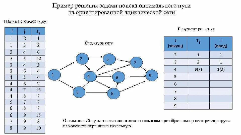 И определить оптимальные пути. И определить оптимальные пути