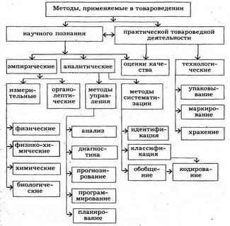 К какой группе товаров относятся