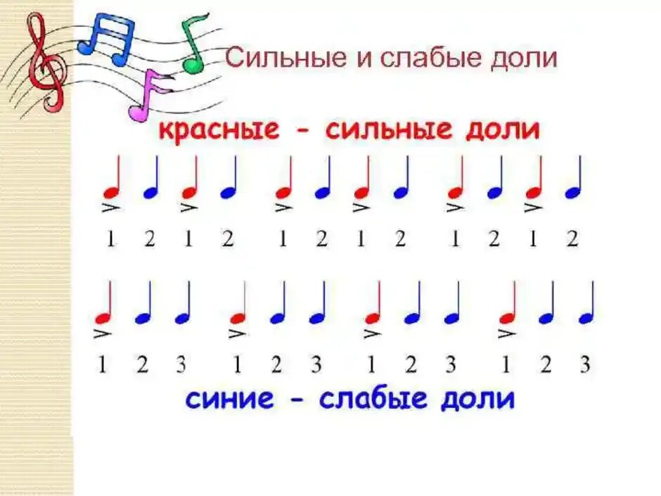 Сильные и слабые доли. Сильные и слабые доли сольфеджио 1 класс. Сильные и слабые доли сольфеджио. Сильные и слабые доли в размере 4/4.