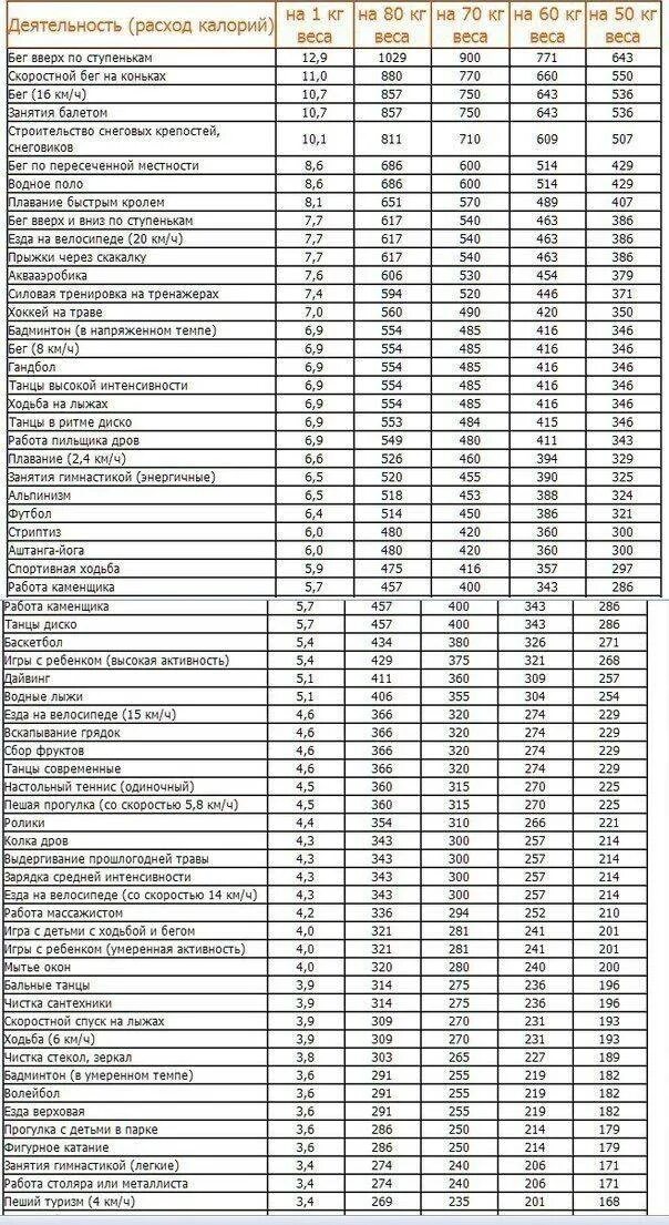 Таблица сгорания калорий. Таблица потребления калорий и сжигания. Таблица расхода калорий при различных видах. Таблица нормы сжигания калорий.