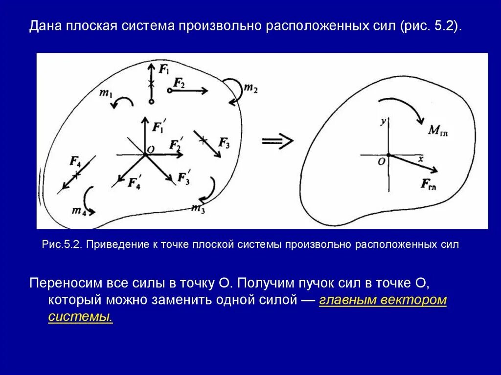 Дать определение системы силы. Приведение к точке плоской системы произвольно расположенных сил. Плоская система произвольно расположенных сил. Произвольная плоская система сил. Систему произвольно расположенных сил привести к точке.