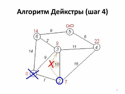 Кратчайший путь в графе алгоритм дейкстры
