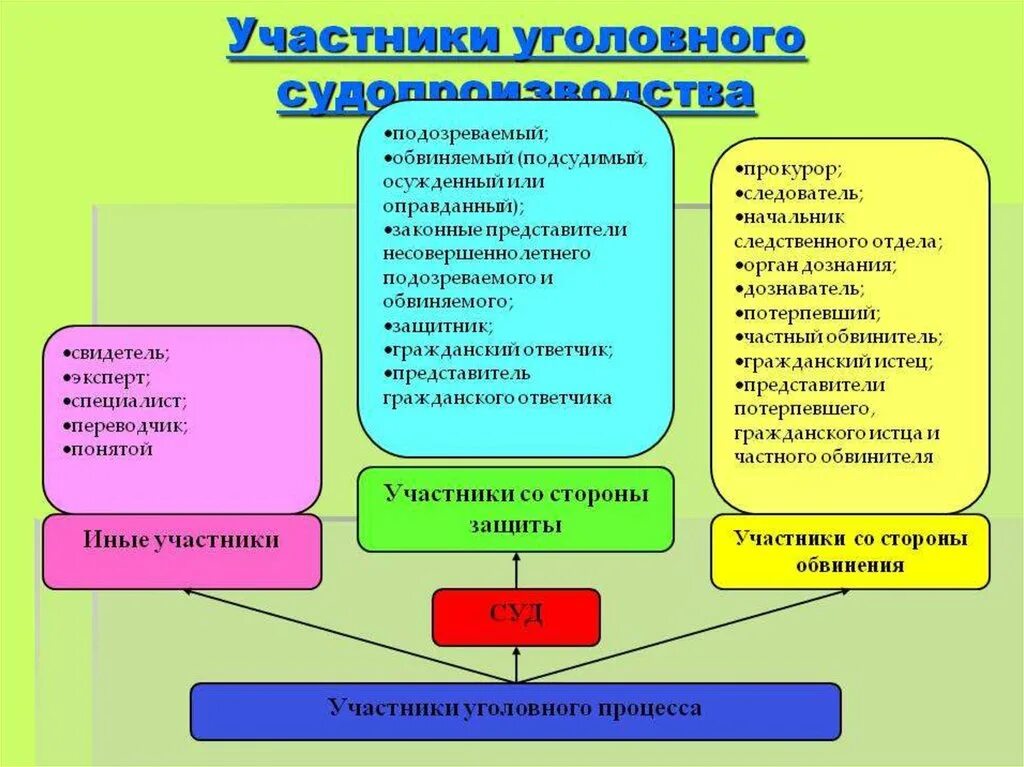 Стороны в уголовном процессе таблица. Уголовный процесс участники процесса. Классификация участников уголовного судопроизводства схема. Участинкиуголовного процесса. Субъекты со стороны обвинения