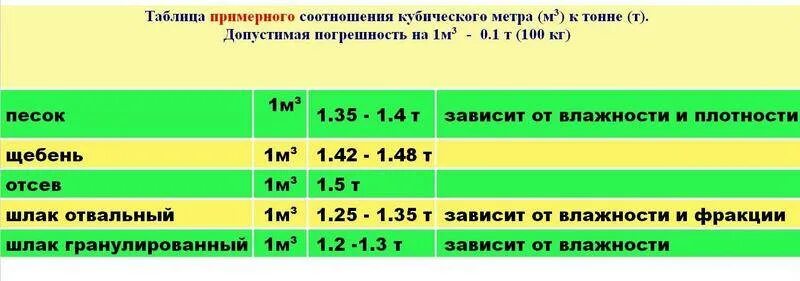 Перевести 1400. Как перевести метры кубические в тонны. Куб перевести в тонну. Перевести Кубы в тонны ТКО. Как перевести м куб в тонны.