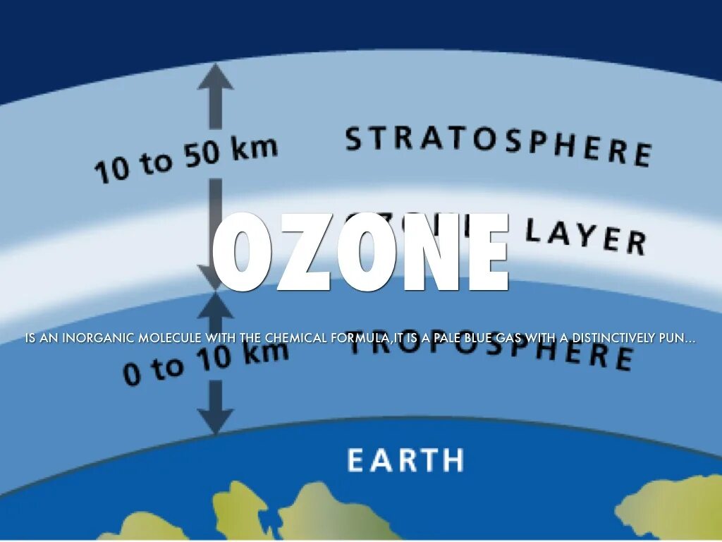 Озон в тропосфере. Стратосфера озоновый слой Тропосфера. Слои атмосферы земли озоновый слой. Тропосфера мезосфера. Слои земли Тропосфера стратосфера.