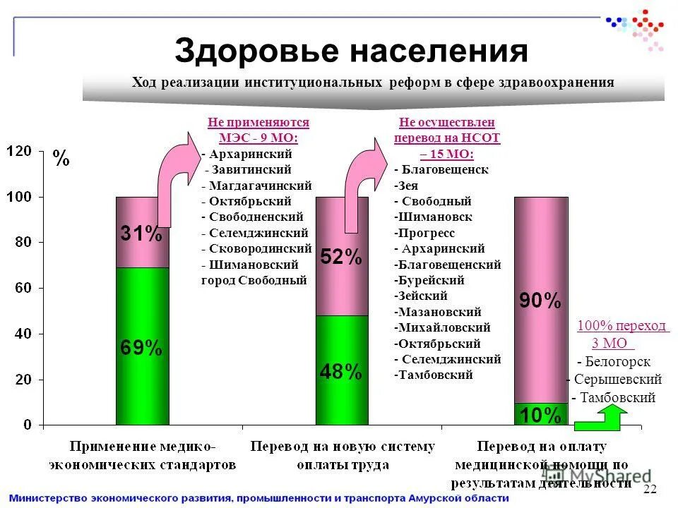 Сводный доклад о реализации программ. Указом президента рф от 28. Сводный доклад о реализации программ. Основные реформы в сфере здравоохранения. Органы местного самоуправления ярославля схема.