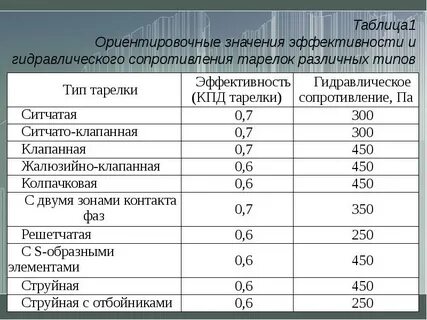 Гидравлическое сопротивление насадки