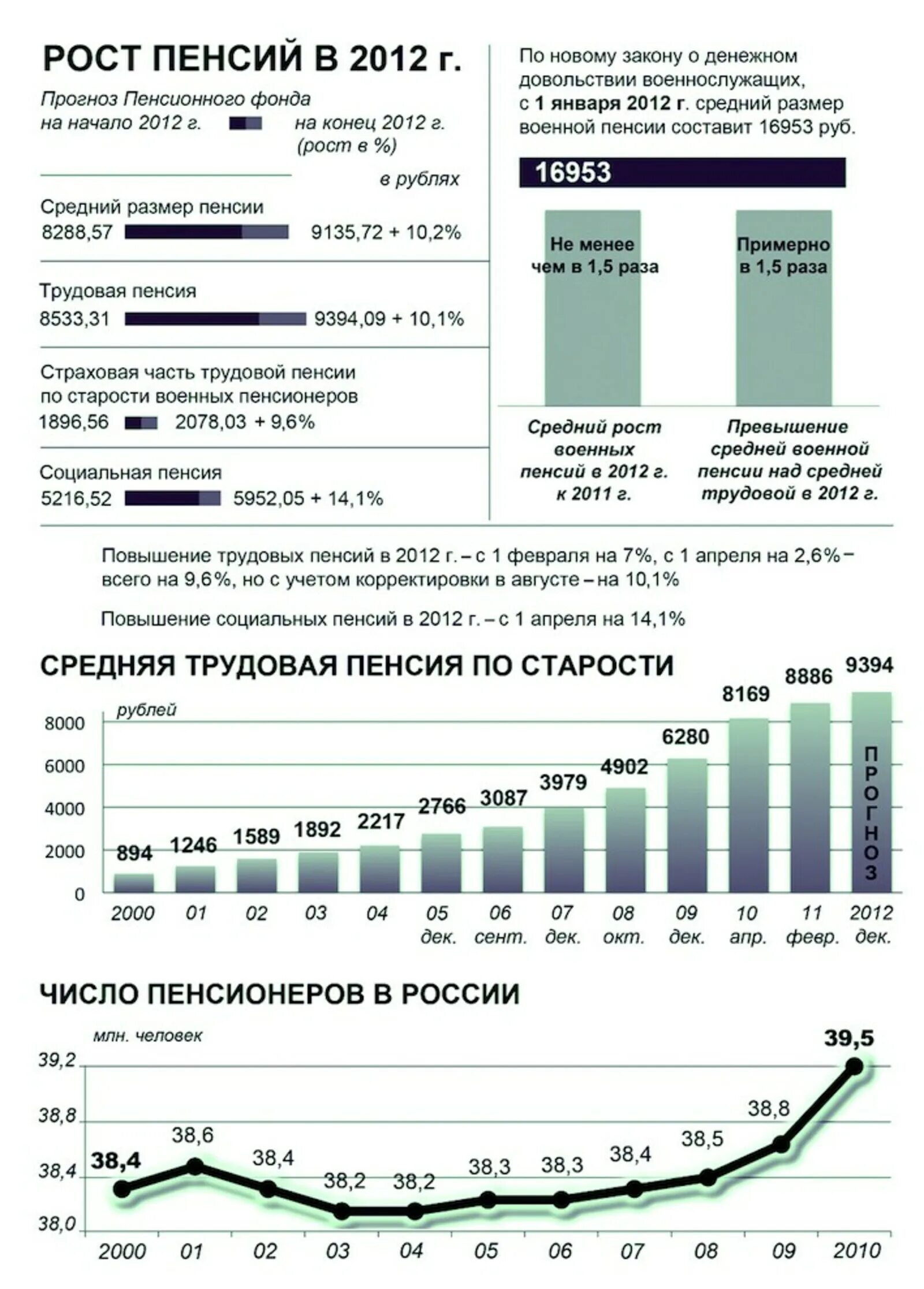 Пенсионеры 2023 возраст. Увеличение средней пенсии. Увеличение средней пенсии. Пенсия на белом фоне. Стоимость пенсионного балла в 2026 году.