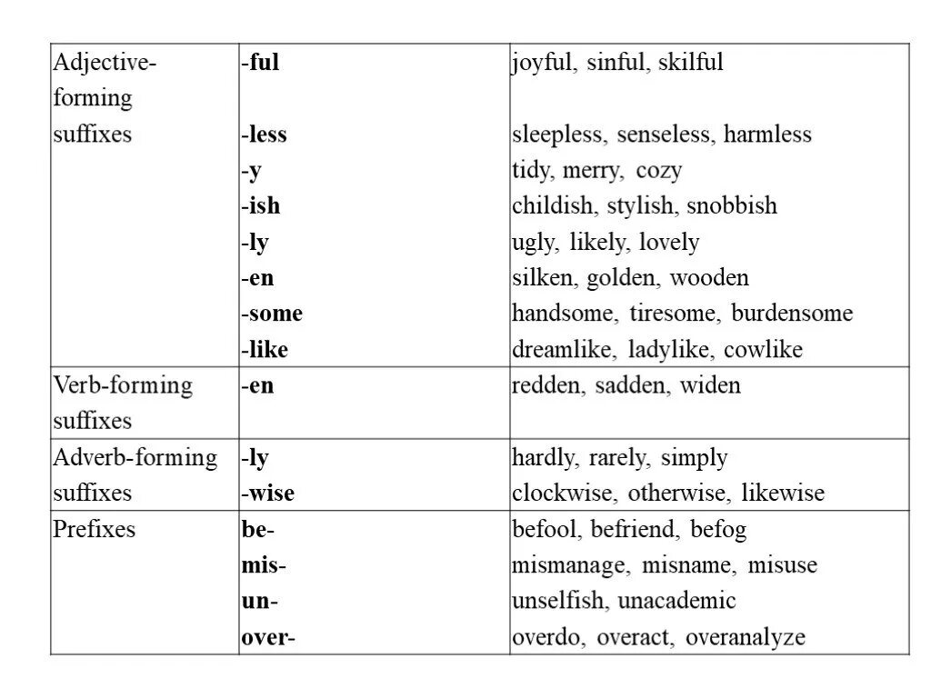 Префиксы существительных. Словообразование в английском языке таблица. Аффиксы в английском таблица. Таблица суффиксов и префиксов в английском. Аффиксы и суффиксы в английском языке.