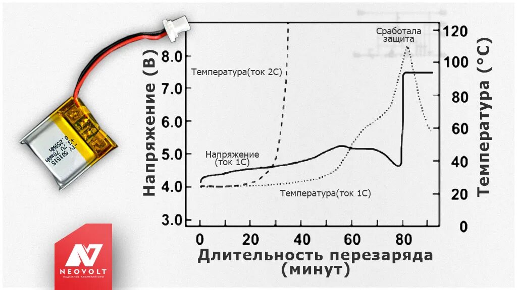 Можно ли заряжать литиевый аккумулятор. Напряжение разряда li-ion аккумулятора. Напряжения зарядки литий ионных аккумуляторов. Напряжение литий ионного АКБ. График зарядки li-ion аккумулятора.