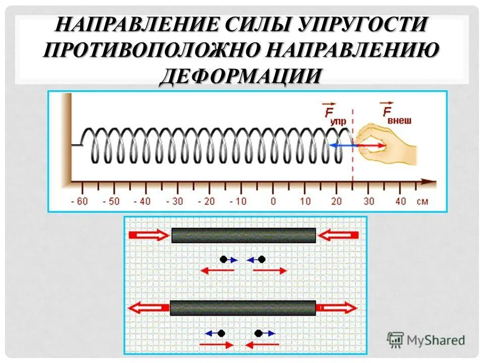 Формулы по теме сила упругости. Расчетная формула силы упругости. Куда направлена сила при деформации. Сила упругости определение. Сила упругости возникающая при деформации.