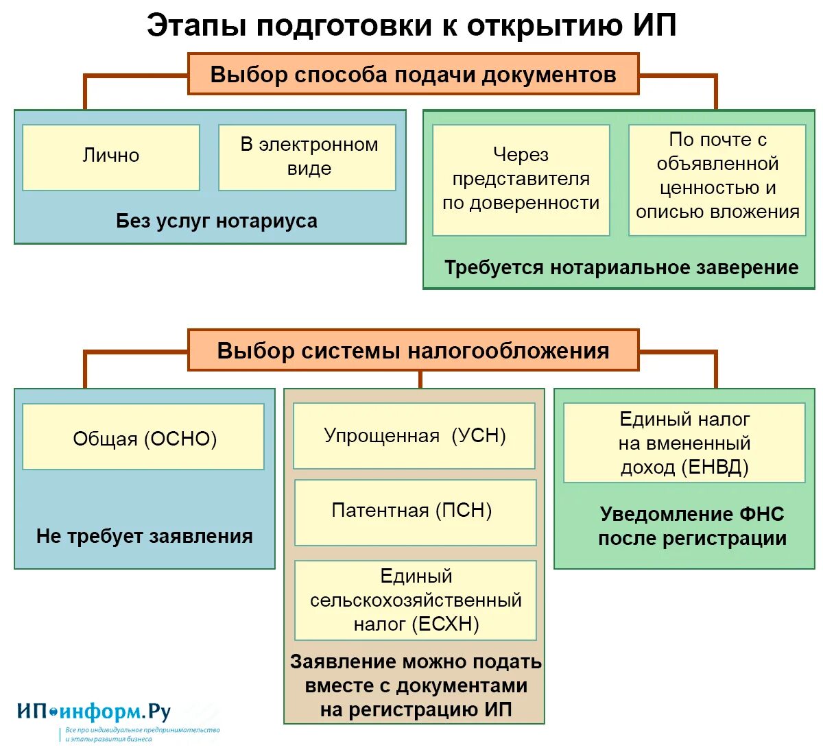 Документ о заключении контракта. Какие документы должен предоставлять индивидуальный предприниматель. Какие документы должен предоставлять индивидуальный предприниматель. Этапы регистрации индивидуальных предпринимателей. Какие документы должен предоставлять индивидуальный предприниматель.