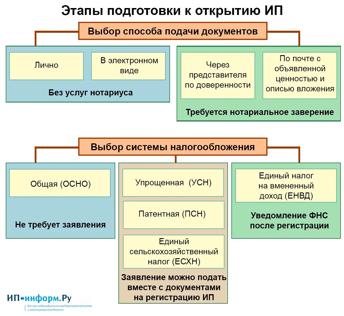 Регистрация организаций ип. Условия открытия ИП. Этапы открытия ИП. Что нужно для открытия ИП. Этапы регистрации индивидуальных предпринимателей.